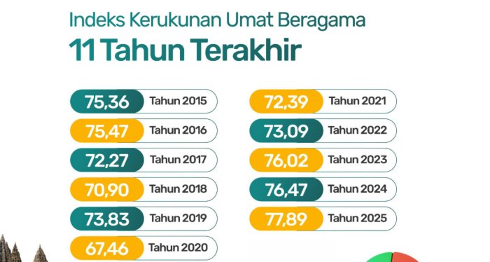 Fakta 11 Tahun Survei Indeks Kerukunan, Tertinggi 2025 Fakta 11 Tahun Survei Indeks Kerukunan, Tertinggi 2025